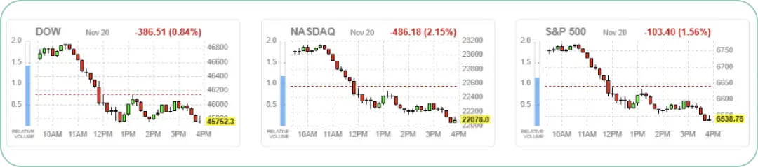 米国の主要3指数の1日の値動き